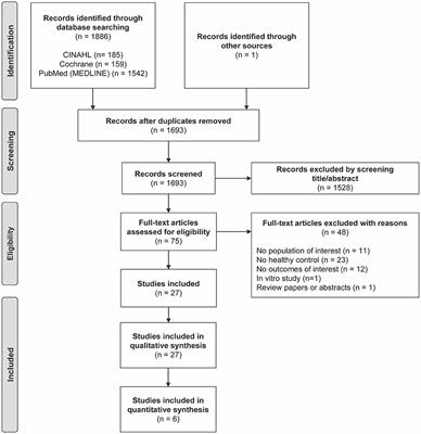 The Association Between Monocyte Subsets and Cardiometabolic Disorders/Cardiovascular Disease: A Systematic Review and Meta-Analysis
